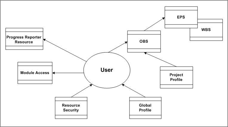 User relationships