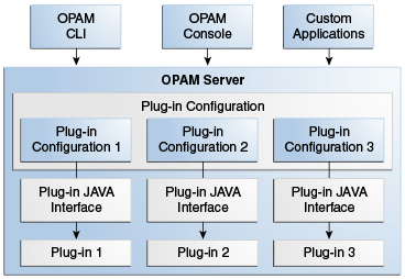 Figure illustrating the OPAM plug-in framework