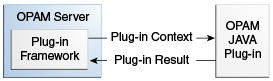 Figure showing how plug-ins communicate with the server