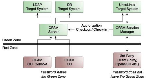 Figure showing how OPSM relates to the OPAM server