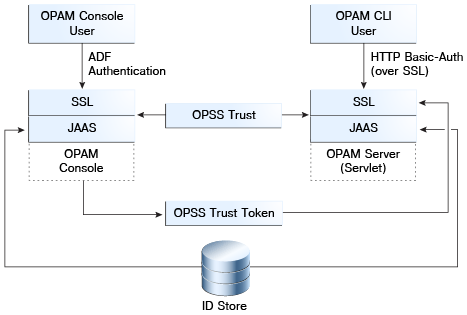 Figure illustrating trust-based authentication in OPAM