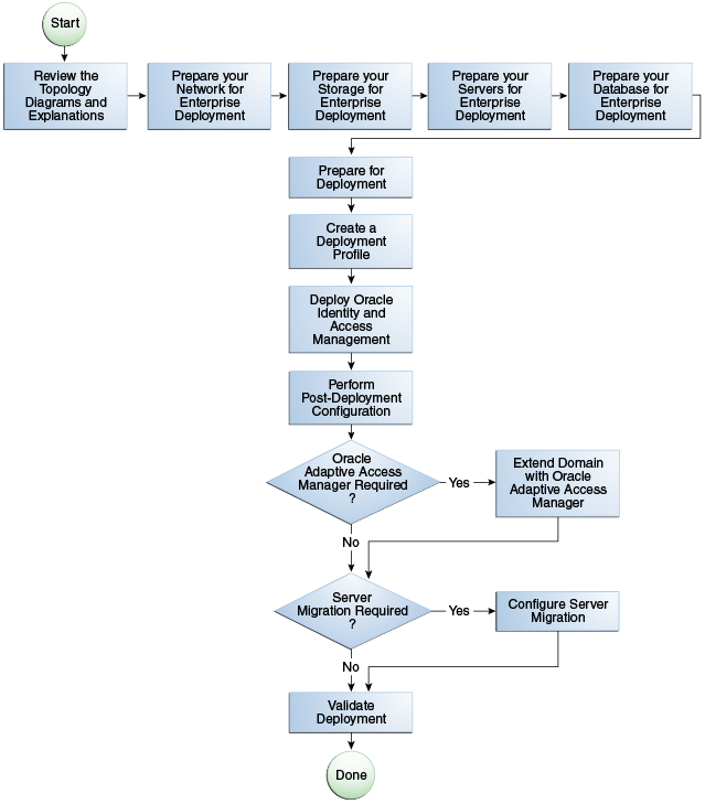 Flow chart of the deployment process
