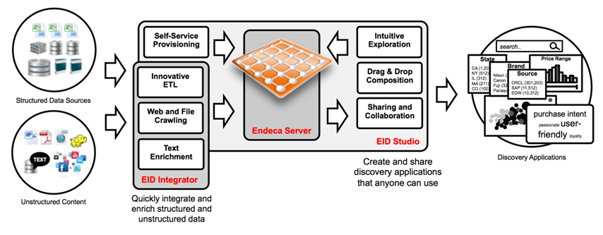 Diagram showing the Oracle Endeca Information Discovery modules