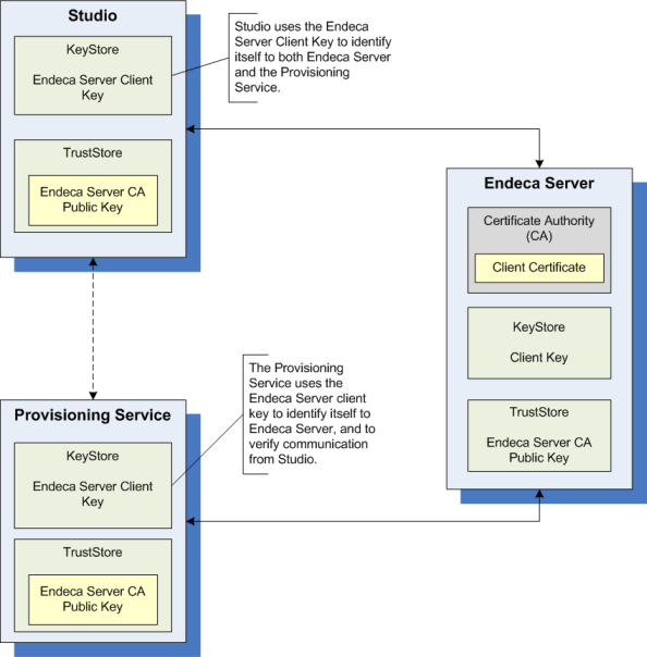 Overview diagram of SSL communication within Oracle Endeca Information Discovery