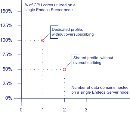How oversubscribing affects hardware utilization