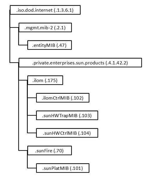 image:En este gráfico, se describe la relación entre los módulos MIB de Oracle ILOM.