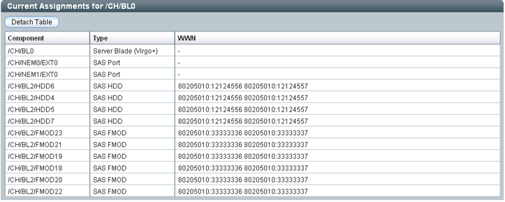 image:L'exemple affiche le tableau Current Assignments