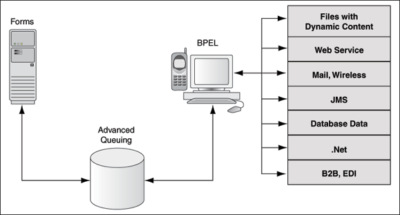 この図は、Oracle Formsの外部イベントのフローを示しています