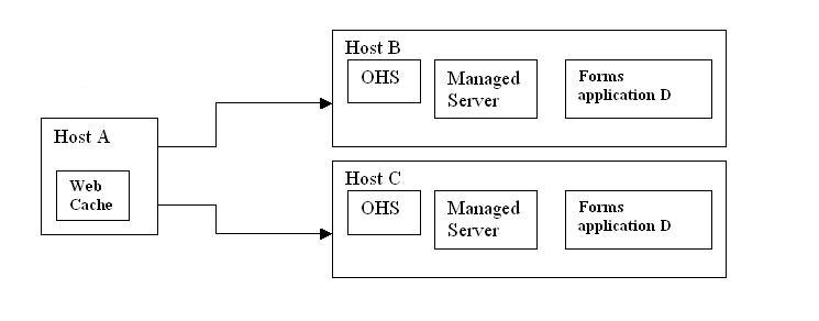 Web Cacheのロード・バランシング