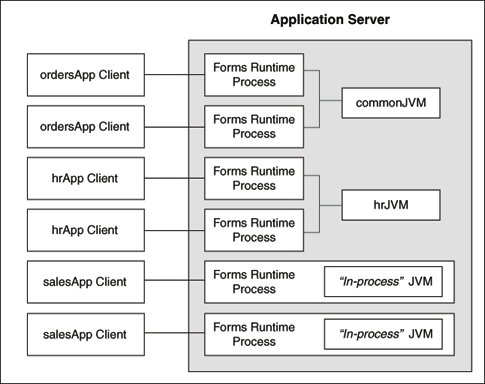 複数のアプリケーションで使用する複数のJVM