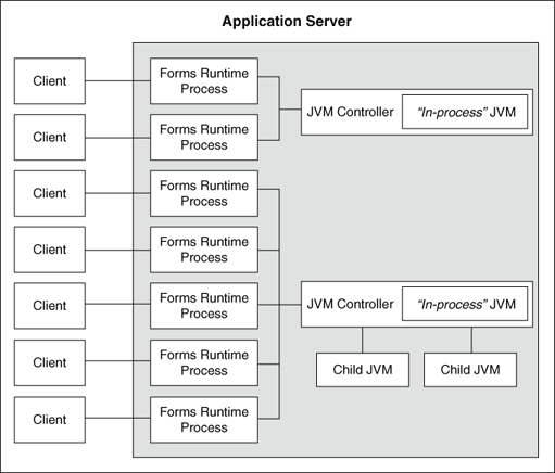 この図はJVMプーリングを使用した環境を示しています。