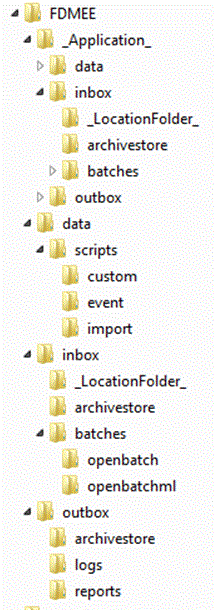 Image shows FDMEE Application Folder structure.