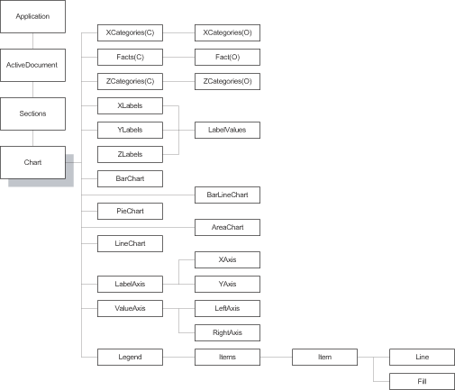 Image shows objects subordinate to the Chart section.