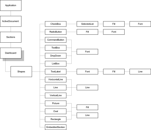 Image shows objects subordinate to the Dashboard section.