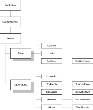 Image shows objects subordinate to the Table and OLAPQuery sections.