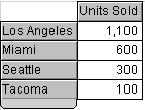 Image shows  Units Sold data for each city.