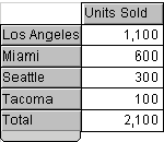 Image shows the sum of Unite Sales for all cities, and s "Sum" break total line.