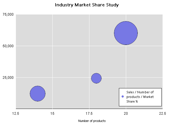 Image shows a Bubble Chart.