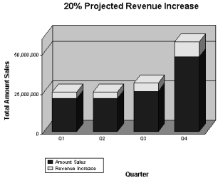 Image shows a calculation for a 20% increase in sales projections for each quarter, based on Amount Sales for 1999.