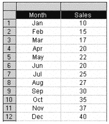 Image shows the effect of Moving Averages as opposed to a simple average (mean) consider the following list of arbitrary "Sales" values over a period of twelve months as shown in a Table or Results section.