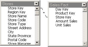 Image shows simple join between identical store key fields in two topics.
