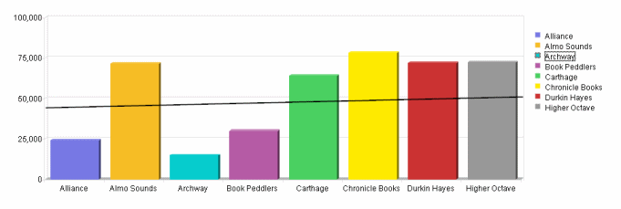 Image shows a Bar chart with trendlines