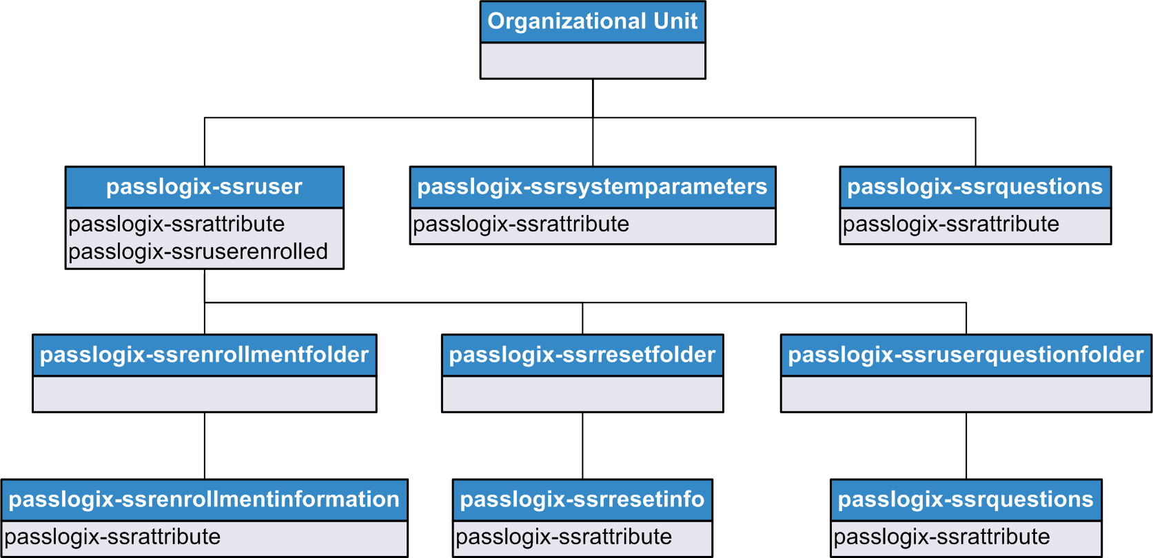Password Reset Schema diagram