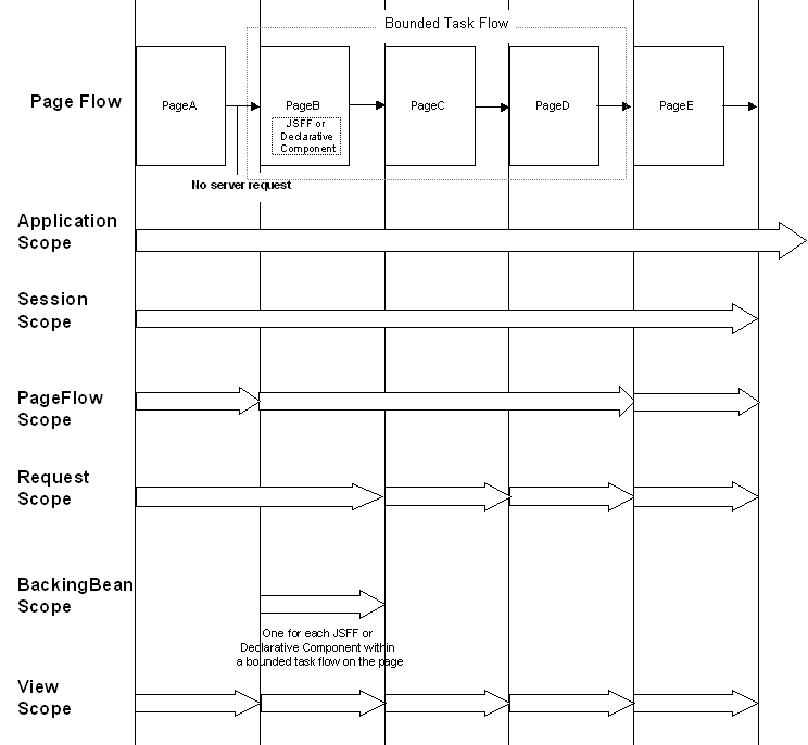 Scopes in ADF lifecycle