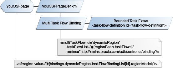 ADF Regions Derived from a Multi Task Flow Binding