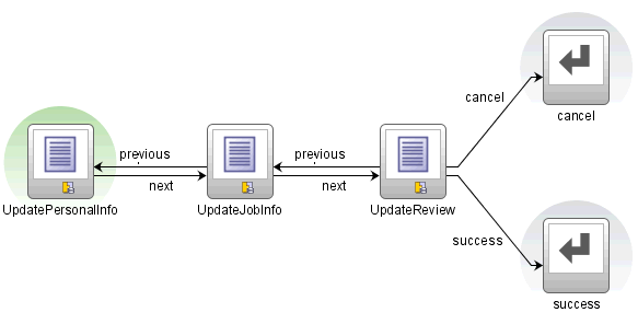 Multiple task flow return activities.