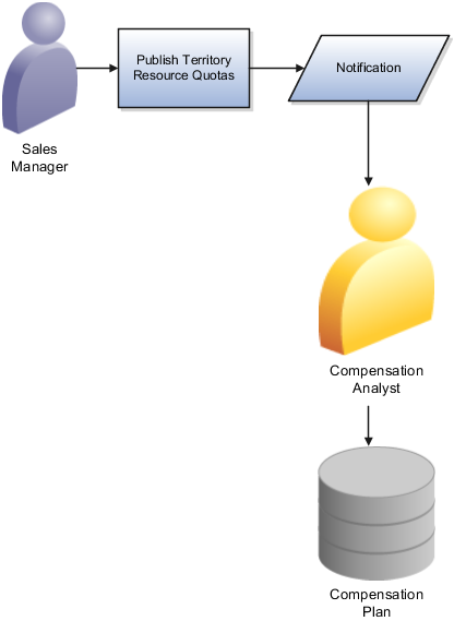 報酬への目標通知