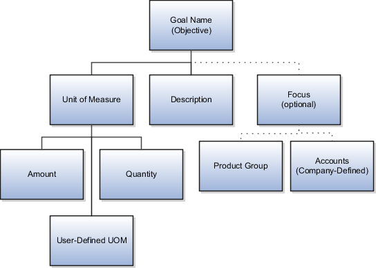 営業目標のコンポーネント
