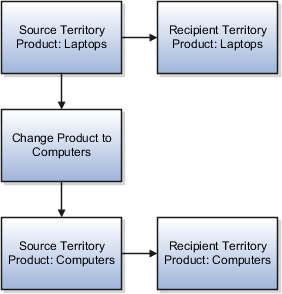 変更された製品ディメンション