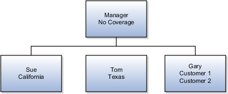 3つの子テリトリを持つマネージャの親テリトリ