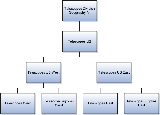 製品によって分割された地域テリトリ