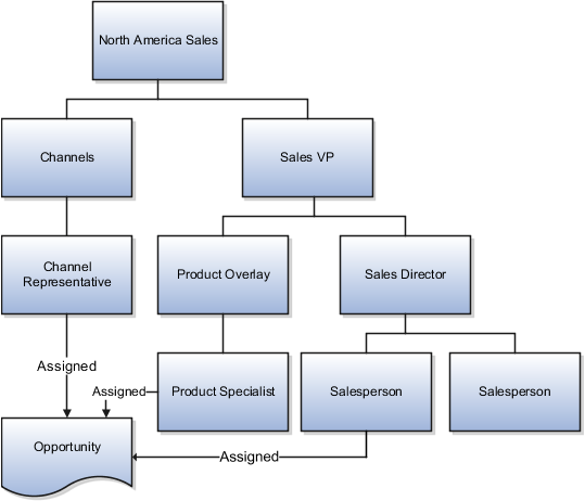 North America Salesチームの階層