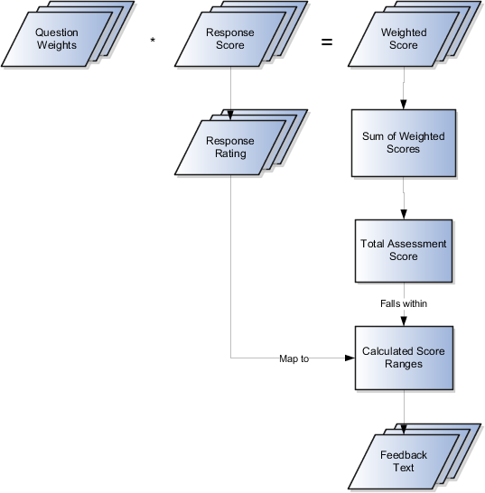 査定テンプレート・コンポーネントのフロー・チャート