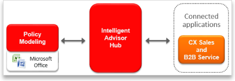 インテリジェント・アドバイザ・フローのイメージ