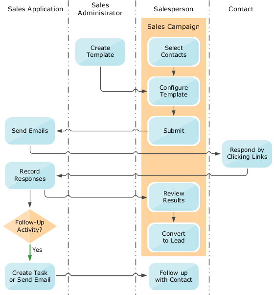 テキストで説明されている営業キャンペーン・プロセスのフロー・チャート。このフロー・チャートは、アプリケーション、営業管理者、および営業キャンペーンを作成する営業担当が実行するタスクを示しています。営業管理者はテンプレートを作成します。営業担当は営業キャンペーンを作成し、担当者とテンプレートを選択し、キャンペーンを発行します。アプリケーションはEメールを送信します。担当者はリンクをクリックして応答します。営業アプリケーションはレスポンスを記録し、
タスクを作成するか所有者に通知します。営業担当はレスポンスをレビューし、それらをリードに変換できます。営業担当は、生成されたタスクを「アクティビティ」作業領域でフォロー・アップできます。