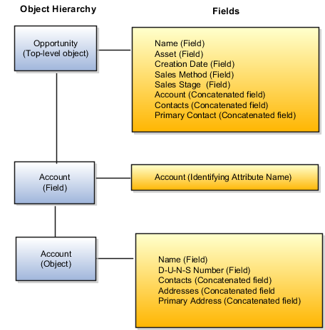 オブジェクト階層と続くテキストで説明されている
階層の各レベルのフィールド。