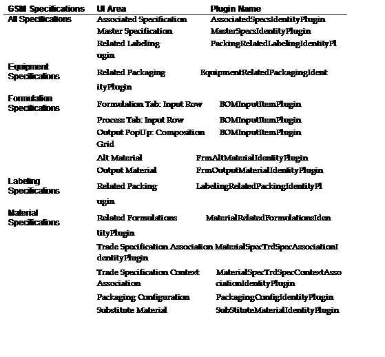 Text Box: GSM Specifications 	UI Area 	Plugin Name 
All Specifications 	Associated Specification 	AssociatedSpecsIdentityPlugin 
	Master Specification 	MasterSpecsIdentityPlugin 
	Related Labeling 	PackingRelatedLabelingIdentityPl 
	ugin 
Equipment Specifications 	Related Packaging 	EquipmentRelatedPackagingIdent 
	ityPlugin 
Formulation Specifications 	Formulation Tab: Input Row 	BOMInputItemPlugin 
	Process Tab: Input Row 	BOMInputItemPlugin 
	Output PopUp: Composition 	BOMInputItemPlugin 
	Grid 
	Alt Material 	FrmAltMaterialIdentityPlugin 
	Output Material 	FrmOutputMaterialIdentityPlugin 
Labeling Specifications 	Related Packing 	LabelingRelatedPackingIdentityPl 
	ugin 
Material Specifications 	Related Formulations 	MaterialRelatedFormulationsIden 
	tityPlugin 
	Trade Specification Association MaterialSpecTrdSpecAssociationI 
	dentityPlugin 
	Trade Specification Context 	MaterialSpecTrdSpecContextAsso 
	Association 	ciationIdentityPlugin 
	Packaging Configuration 	PackagingConfigIdentityPlugin 
	Substitute Material 	SubStituteMaterialIdentityPlugin 
