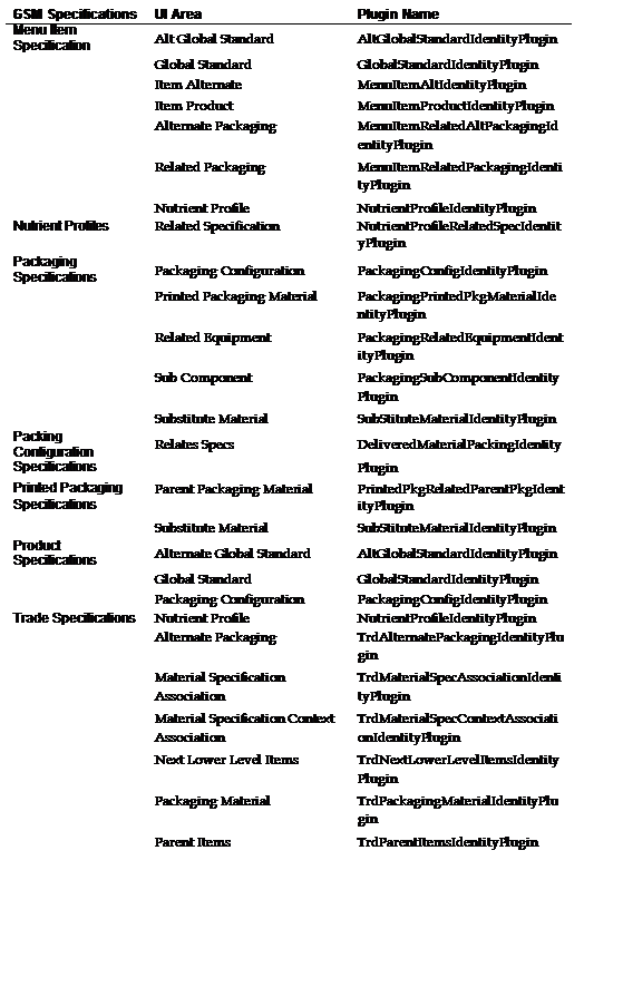 Text Box: GSM Specifications 	UI Area 	Plugin Name 
Menu Item Specification 	Alt Global Standard 	AltGlobalStandardIdentityPlugin 
	Global Standard 	GlobalStandardIdentityPlugin 
	Item Alternate 	MenuItemAltIdentityPlugin 
	Item Product 	MenuItemProductIdentityPlugin 
	Alternate Packaging 	MenuItemRelatedAltPackagingId 
		entityPlugin 
	Related Packaging 	MenuItemRelatedPackagingIdenti 
		tyPlugin 
	Nutrient Profile 	NutrientProfileIdentityPlugin 
Nutrient Profiles 	Related Specification 	NutrientProfileRelatedSpecIdentit 
		yPlugin 
Packaging Specifications 	Packaging Configuration 	PackagingConfigIdentityPlugin 
	Printed Packaging Material 	PackagingPrintedPkgMaterialIde 
		ntityPlugin 
	Related Equipment 	PackagingRelatedEquipmentIdent 
		ityPlugin 
	Sub Component 	PackagingSubComponentIdentity 
		Plugin 
	Substitute Material 	SubStituteMaterialIdentityPlugin 
Packing Configuration 	Relates Specs 	DeliveredMaterialPackingIdentity 
Specifications 		Plugin 
Printed Packaging 	Parent Packaging Material 	PrintedPkgRelatedParentPkgIdent 
Specifications 		ityPlugin 
	Substitute Material 	SubStituteMaterialIdentityPlugin 
Product Specifications 	Alternate Global Standard 	AltGlobalStandardIdentityPlugin 
	Global Standard 	GlobalStandardIdentityPlugin 
	Packaging Configuration 	PackagingConfigIdentityPlugin 
Trade Specifications 	Nutrient Profile 	NutrientProfileIdentityPlugin 
	Alternate Packaging 	TrdAlternatePackagingIdentityPlu 
		gin 
	Material Specification 	TrdMaterialSpecAssociationIdenti 
	Association 	tyPlugin 
	Material Specification Context 	TrdMaterialSpecContextAssociati 
	Association 	onIdentityPlugin 
	Next Lower Level Items 	TrdNextLowerLevelItemsIdentity 
		Plugin 
	Packaging Material 	TrdPackagingMaterialIdentityPlu 
		gin 
	Parent Items 	TrdParentItemsIdentityPlugin 
