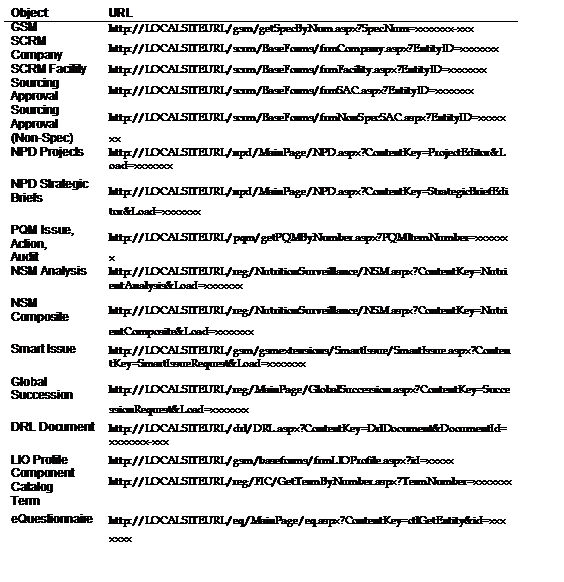 Text Box: Object 	URL 
GSM 	http://LOCALSITEURL/gsm/getSpecByNum.aspx?SpecNum=xxxxxxx-xxx 
SCRM Company 	http://LOCALSITEURL/scrm/BaseForms/frmCompany.aspx?EntityID=xxxxxxx 
SCRM Facility 	http://LOCALSITEURL/scrm/BaseForms/frmFacility.aspx?EntityID=xxxxxxx 
Sourcing Approval 	http://LOCALSITEURL/scrm/BaseForms/frmSAC.aspx?EntityID=xxxxxxx 
Sourcing Approval 	http://LOCALSITEURL/scrm/BaseForms/frmNonSpecSAC.aspx?EntityID=xxxxx 
(Non-Spec) 	xx 
NPD Projects 	http://LOCALSITEURL/npd/MainPage/NPD.aspx?ContentKey=ProjectEditor&L 
	oad=xxxxxxx 
NPD Strategic Briefs 	http://LOCALSITEURL/npd/MainPage/NPD.aspx?ContentKey=StrategicBriefEdi 
	tor&Load=xxxxxxx 
PQM Issue, Action, 	http://LOCALSITEURL/pqm/getPQMByNumber.aspx?PQMItemNumber=xxxxxx 
Audit 	x 
NSM Analysis 	http://LOCALSITEURL/reg/NutritionSurveillance/NSM.aspx?ContentKey=Nutri 
	entAnalysis&Load=xxxxxxx 
NSM Composite 	http://LOCALSITEURL/reg/NutritionSurveillance/NSM.aspx?ContentKey=Nutri 
	entComposite&Load=xxxxxxx 
Smart Issue 	http://LOCALSITEURL/gsm/gsmextensions/SmartIssue/SmartIssue.aspx?Conten 
	tKey=SmartIssueRequest&Load=xxxxxxx 
Global Succession 	http://LOCALSITEURL/reg/MainPage/GlobalSuccession.aspx?ContentKey=Succe 
	ssionRequest&Load=xxxxxxx 
DRL Document 	http://LOCALSITEURL/drl/DRL.aspx?ContentKey=DrlDocument&DocumentId= 
	xxxxxxx-xxx 
LIO Profile 	http://LOCALSITEURL/gsm/baseforms/frmLIOProfile.aspx?id=xxxxx 
Component Catalog 	http://LOCALSITEURL/reg/FIC/GetTermByNumber.aspx?TermNumber=xxxxxxx 
Term 	
eQuestionnaire 	http://LOCALSITEURL/eq/MainPage/eq.aspx?ContentKey=ctlGetEntity&id=xxx 
	xxxx 

