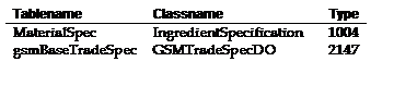 Text Box: Tablename 	Classname 	Type 
MaterialSpec 	IngredientSpecification 	1004 
gsmBaseTradeSpec 	GSMTradeSpecDO 	2147 
