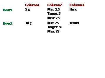 Text Box:  	Column1 	Column2 	Column3 
Row1 	5 g 	Min: 2.5 
Target: 5 
Max: 7.5 	Hello 
Row2 	10 g 	Min: 25 
Target: 50 
Max: 75 	World 
