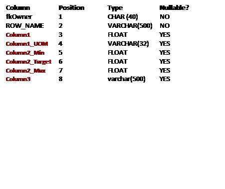 Text Box: Column  	Position 	Type 	Nullable? 
fkOwner 	1 	CHAR (40) 	NO 
ROW_NAME 	2 	VARCHAR(500) 	NO 
Column1 	3 	FLOAT 	YES 
Column1_UOM 	4 	VARCHAR(32) 	YES 
Column2_Min 	5 	FLOAT 	YES 
Column2_Target 	6 	FLOAT 	YES 
Column2_Max 	7 	FLOAT 	YES 
Column3 	8 	varchar(500) 	YES 
