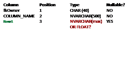 Text Box: Column  	Position 	Type 	Nullable? 
fkOwner 	1 	CHAR (40) 	NO 
COLUMN_NAME 	2 	NVARCHAR(500) 	NO 
Row1 	3 	NVARCHAR(max) OR FLOAT? 	YES 
