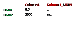 Text Box:  	Column1 	Column1_UOM 
Row1 	0.5  	g 
Row2 	1000  	mg 
