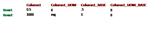 Text Box:  	Column1 	Column1_UOM 	Column1_BASE 	Column1_UOM_BASE 
Row1 	0.5  	g 	.5 	g 
Row2 	1000  	mg 	1 	g 
