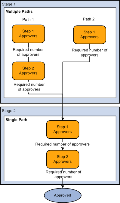 Example Approval Framework showing stages, paths and step
